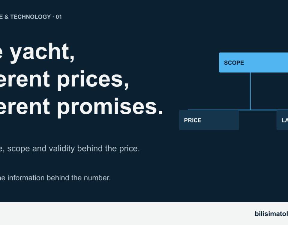 Brokerage & Technology 01 — One Yacht, Different Prices, Different Promises. The relationship between price, scope and the last verification.