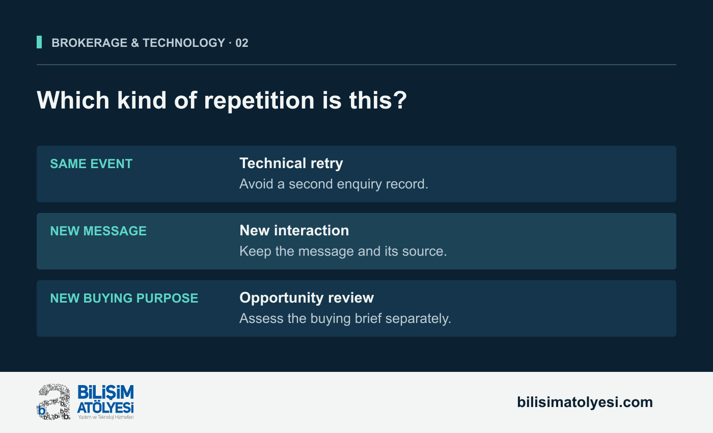 Three distinct cases. A retried source event is a technical duplicate, a new message from a known person is preserved, and a new buying purpose is assessed for a separate opportunity.
