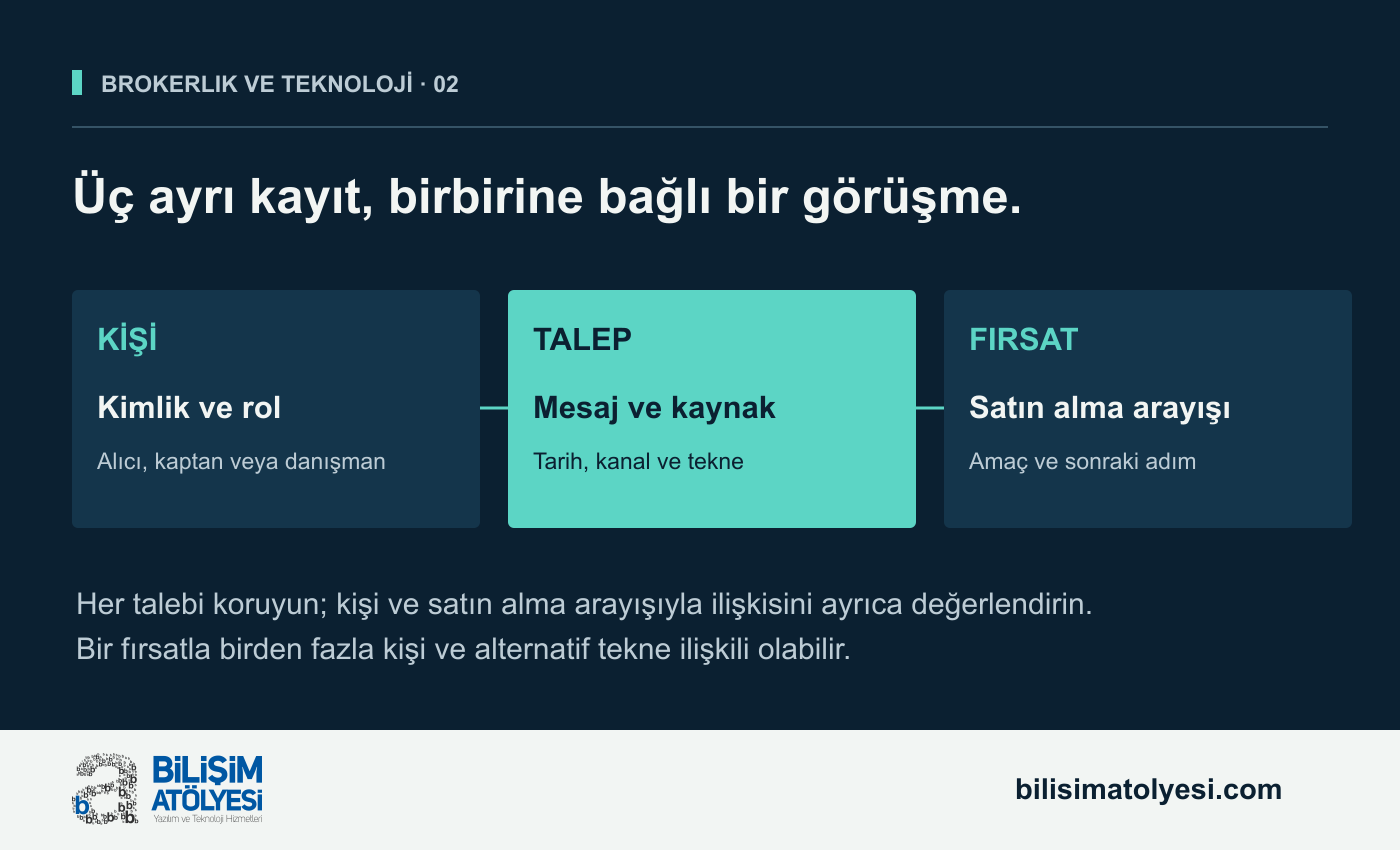Kişi, talep ve satış fırsatını ayrı kayıtlar olarak gösteren önerilen CRM modeli. Birden fazla talep değerlendirilerek ilgili kişi ve satın alma arayışıyla ilişkilendiriliyor.