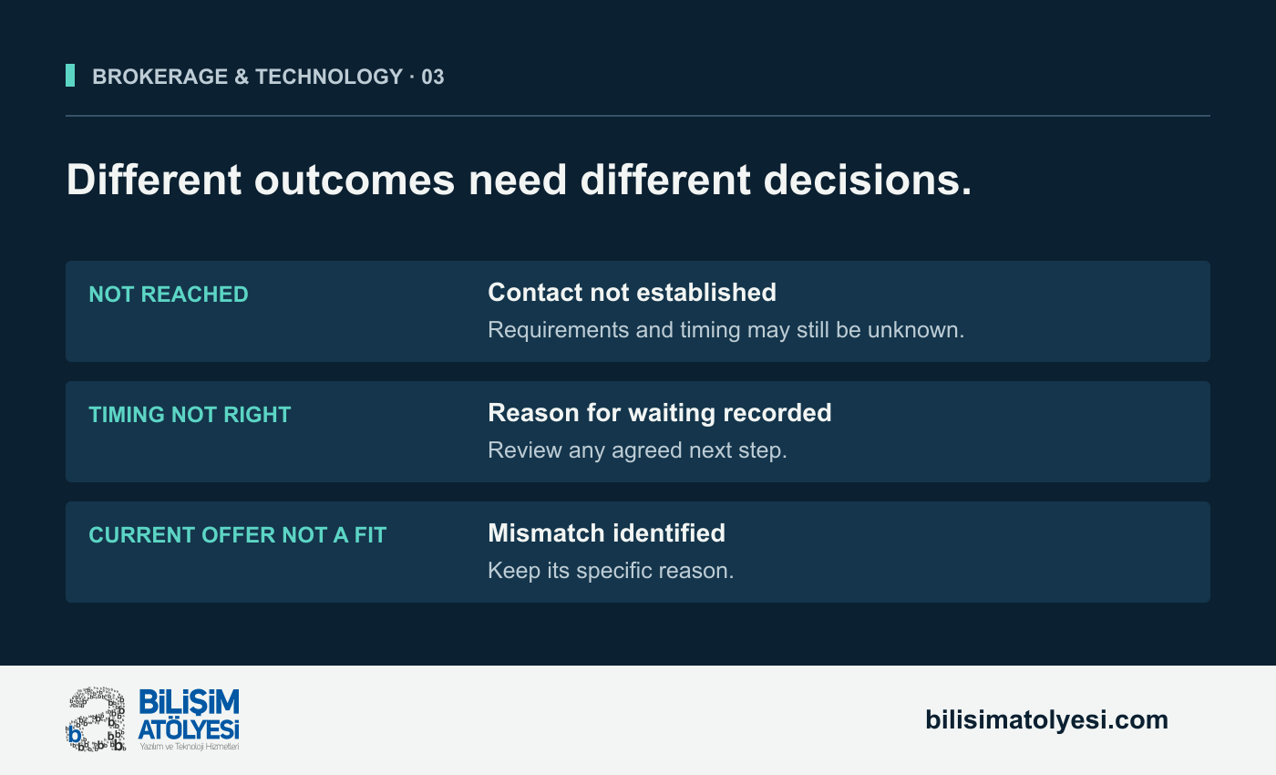 Proposed CRM distinctions between not reached, timing not right and not a fit for the current offering. Each outcome requires different information and follow-up decisions.