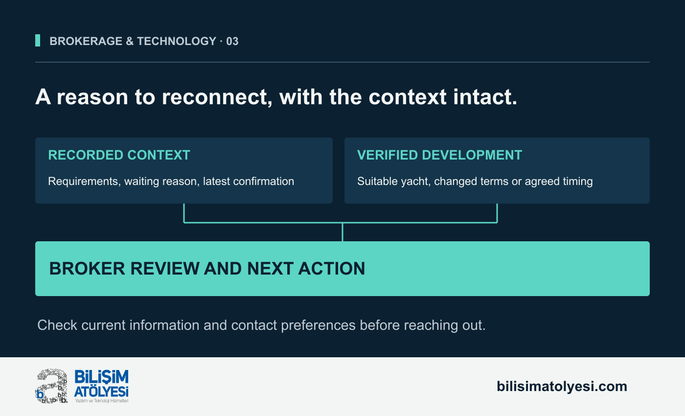 Proposed review flow connecting recorded interests and reasons for waiting with a verified new development and a broker's reassessment. The diagram does not represent automatic messaging or a guaranteed sale.