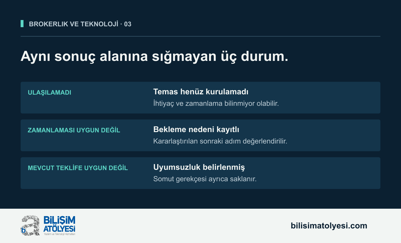 Ulaşılamadı, zamanlaması uygun değil ve mevcut teklife uygun değil durumlarını ayıran CRM değerlendirme şeması. Her durum farklı bilgi ve sonraki adım gerektiriyor.