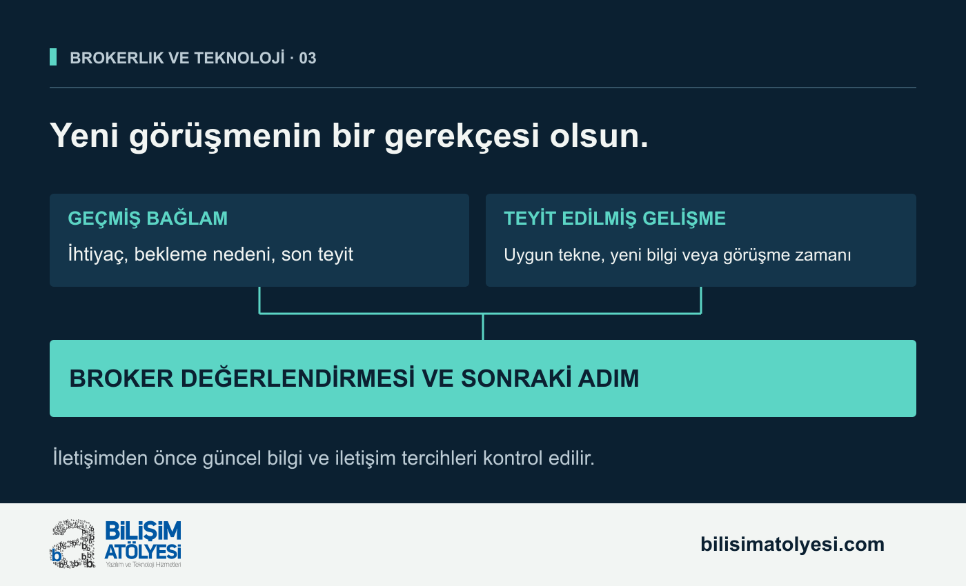 Önceki ilgi ve bekleme nedeni, teyit edilmiş yeni gelişme ve brokerın yeniden değerlendirmesi arasında ilişki kuran takip şeması. Bu akış otomatik mesaj gönderimi veya satış garantisi göstermiyor.