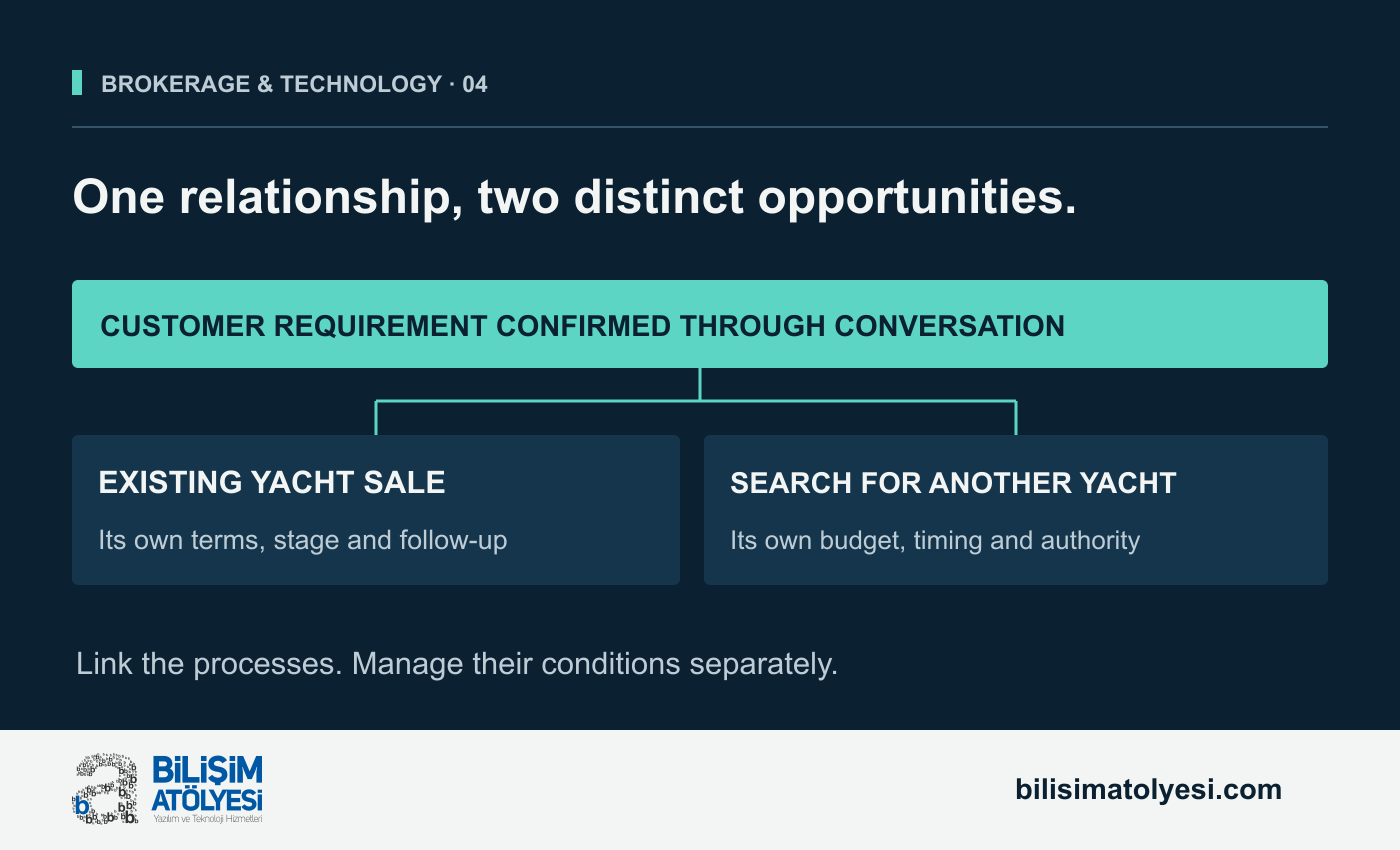 Illustrative model linking two distinct opportunities for one customer: the sale of an existing yacht and a search for another. Stages, budgets, authority and timing remain separate.