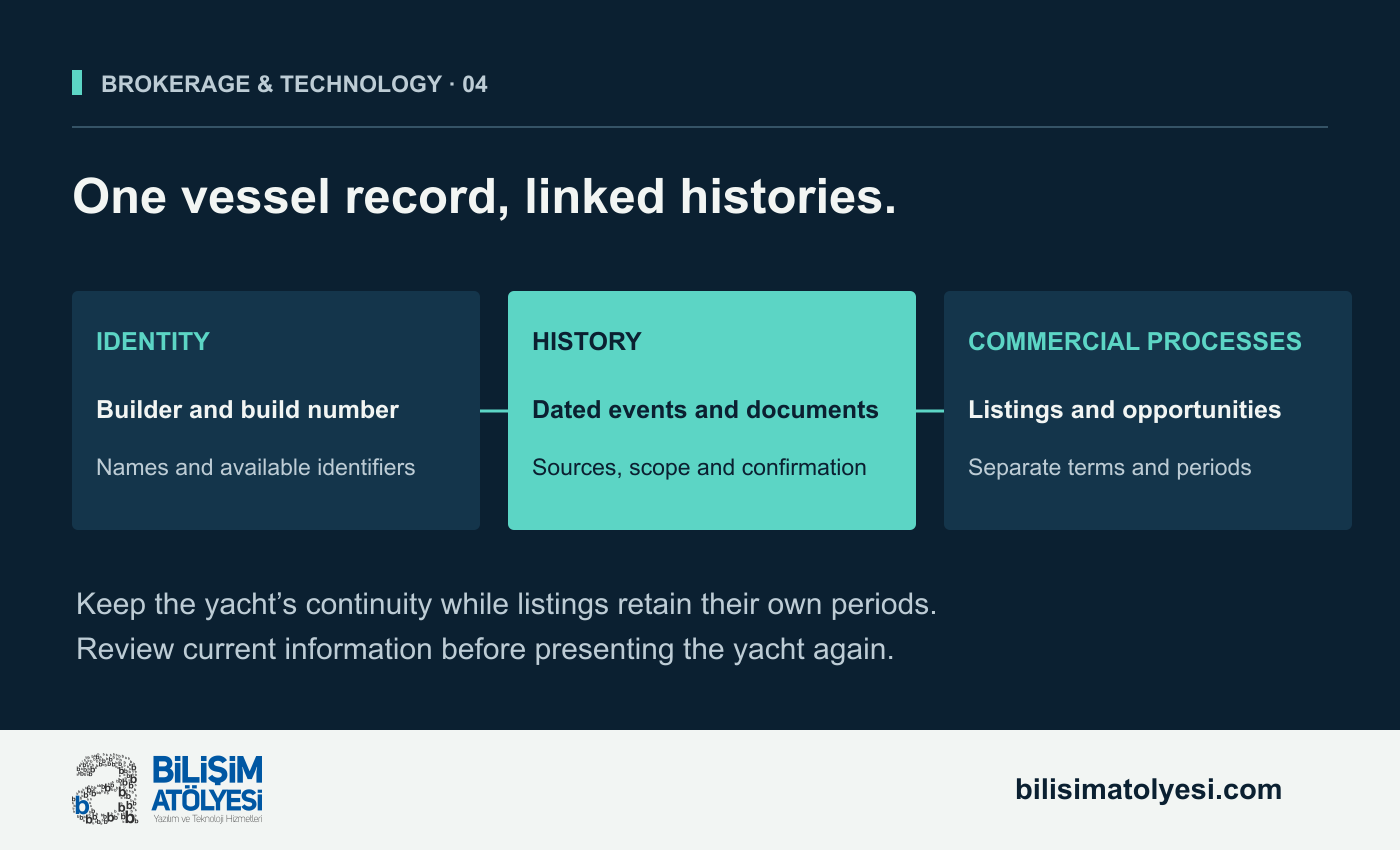 Proposed vessel master record model linking yacht identity, dated events and documents, listings and sales opportunities as distinct records.