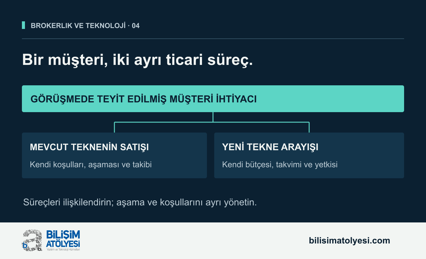Bir müşteriyle ilişkili iki ayrı fırsatı gösteren temsili şema. Mevcut teknenin satışı ve yeni tekne arayışı ilişkilendiriliyor; aşama, bütçe, yetki ve zamanlama ayrı yönetiliyor.