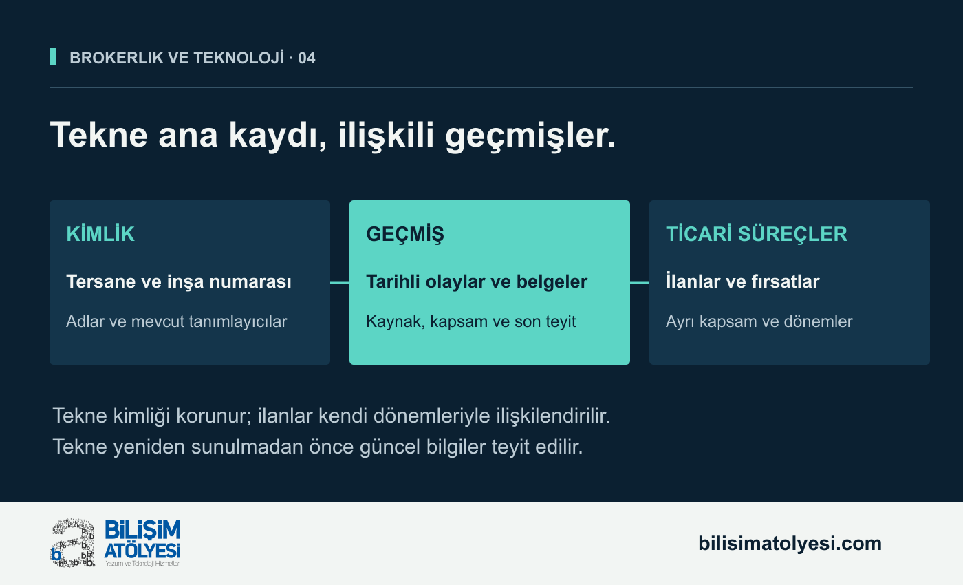 Önerilen tekne ana kaydı modeli. Teknenin kimliği, tarihli olay ve belge geçmişi, ilan ve satış fırsatları ayrı kayıtlar olarak ilişkilendiriliyor.