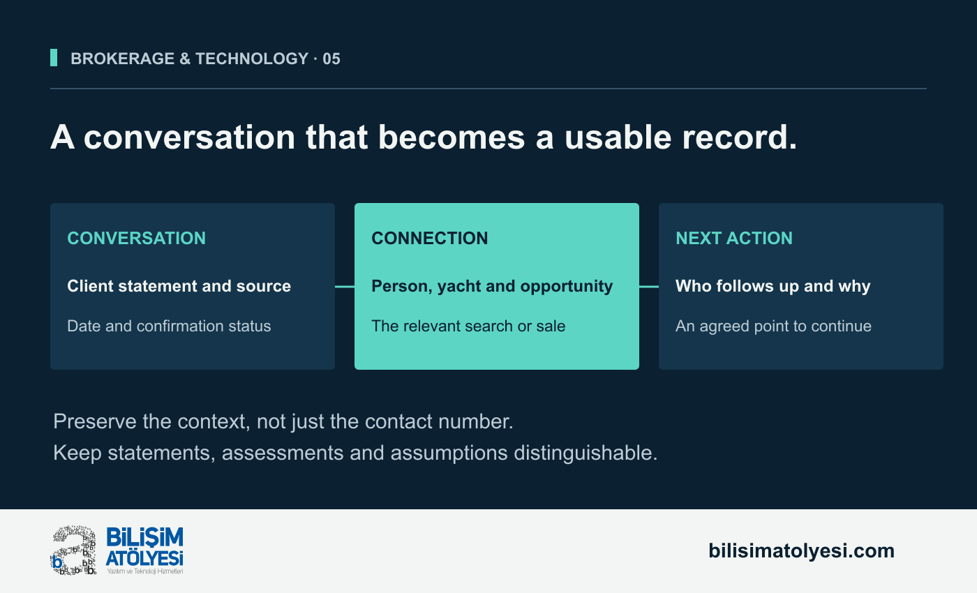 Illustrative conversation-record workflow. A dated client statement and its source connect to the relevant person, yacht and opportunity, followed by an action with an assigned person and purpose.