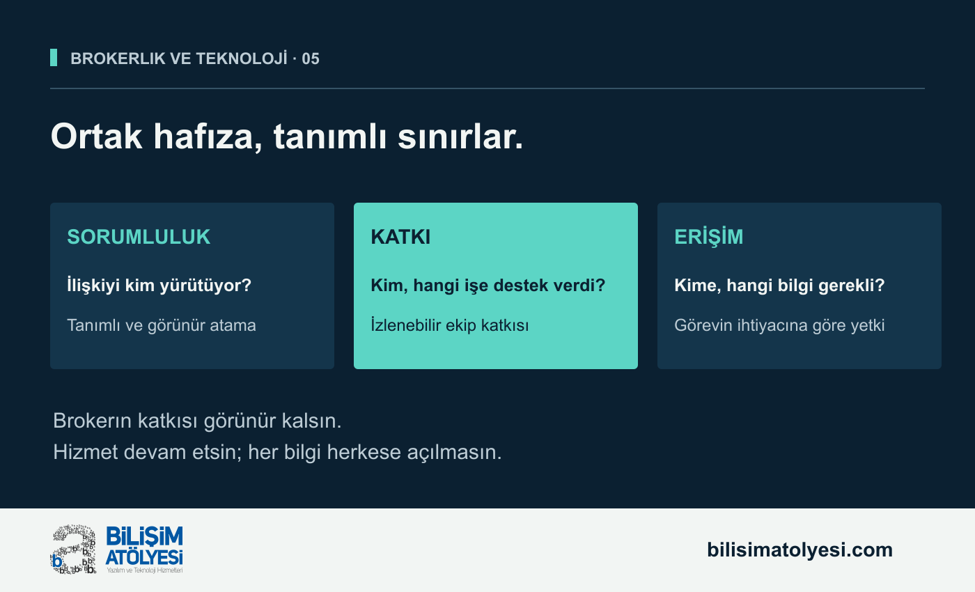 Önerilen CRM yetki modeli. Müşteri sorumluluğu, ekip katkısı ve bilgiye erişim ayrı alanlar olarak gösteriliyor. Ortak kayıt, sınırsız görünürlük anlamına gelmiyor.