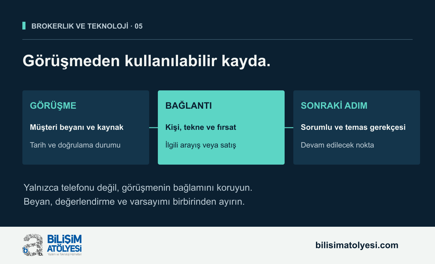 Temsili görüşme kaydı akışı. Müşterinin beyanı ve tarihli kaynağı, ilgili kişi tekne ve fırsatla bağlanıyor; sonraki adım sorumlusu ve gerekçesiyle kaydediliyor.