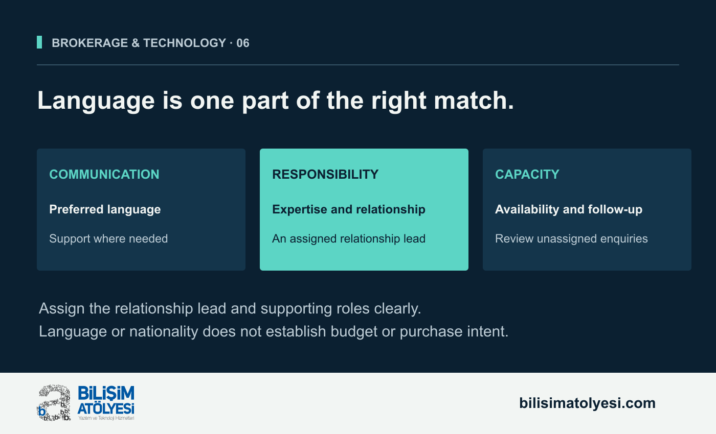 Illustrative broker assignment model considering communication language, yacht segment expertise, existing responsibility and capacity. The relationship lead and support role may be assigned separately.