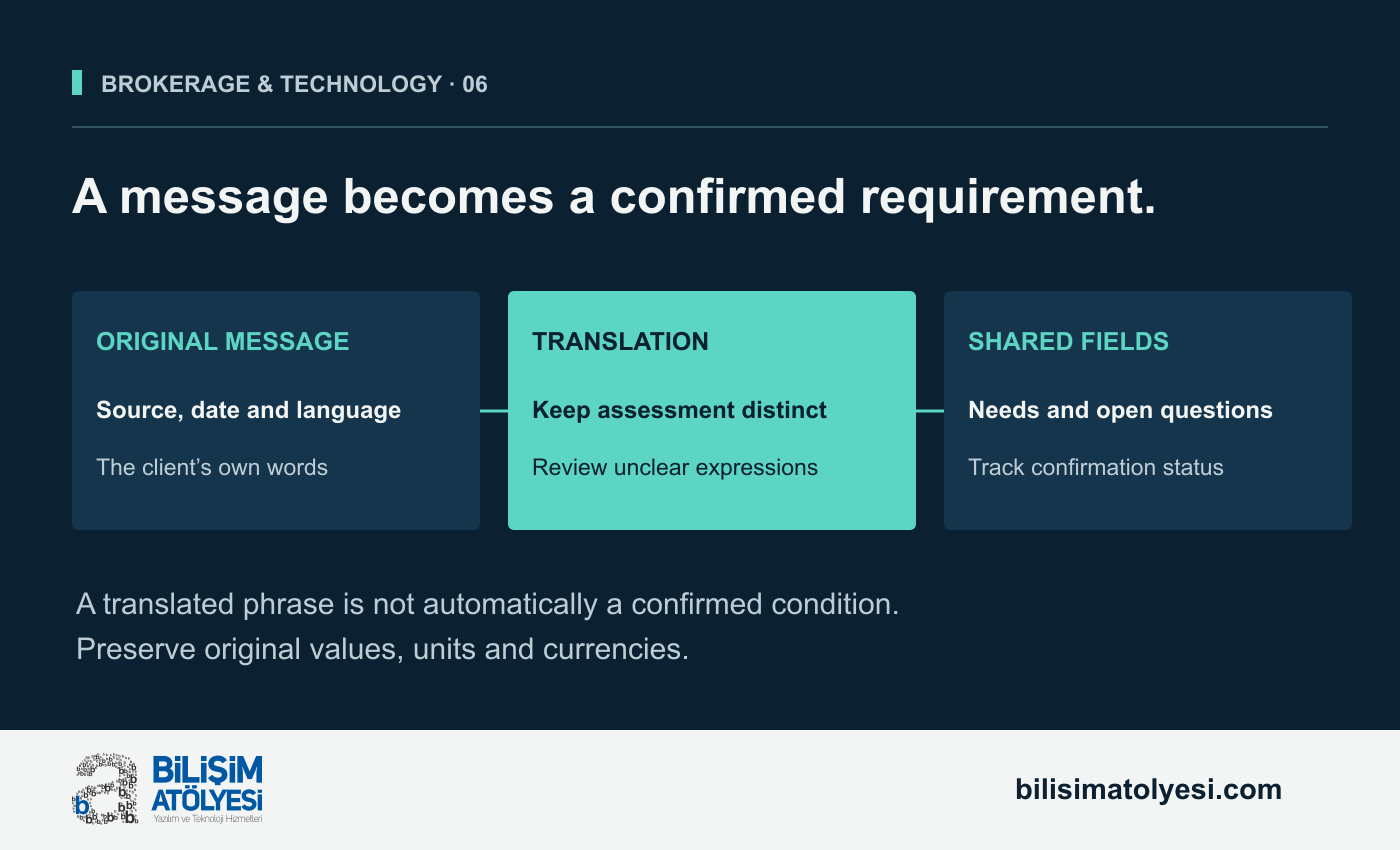 Proposed multilingual enquiry workflow. The original message and source are preserved, translation and assessment remain distinct, and shared fields include their confirmation status.