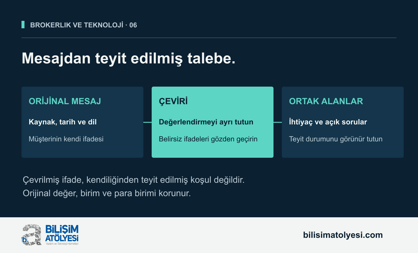 Önerilen çok dilli talep kayıt akışı. Orijinal mesaj ve kaynak korunuyor; çeviri ve yorum ayrılıyor; ortak alanlar teyit durumuyla kayda dönüşüyor.