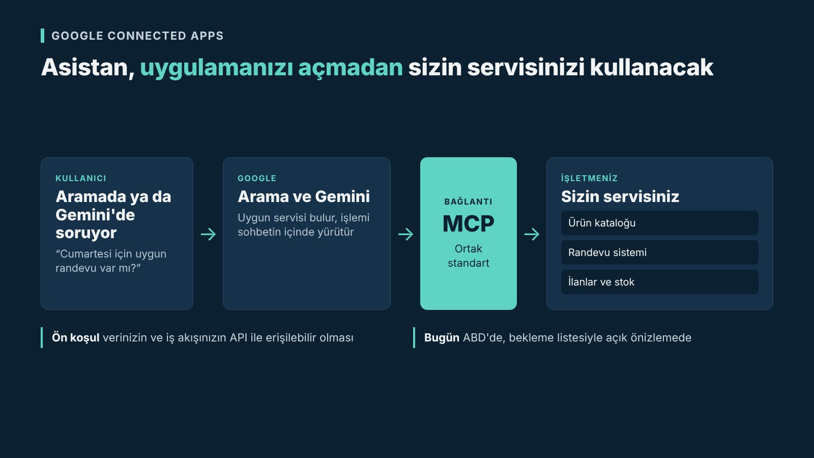 Google Connected Apps ile kullanıcı, Google Arama ve Gemini, MCP ve işletme servisi arasındaki akış