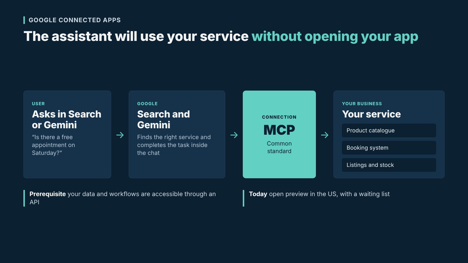 The flow between the user, Google Search and Gemini, MCP and a business service with Google Connected Apps