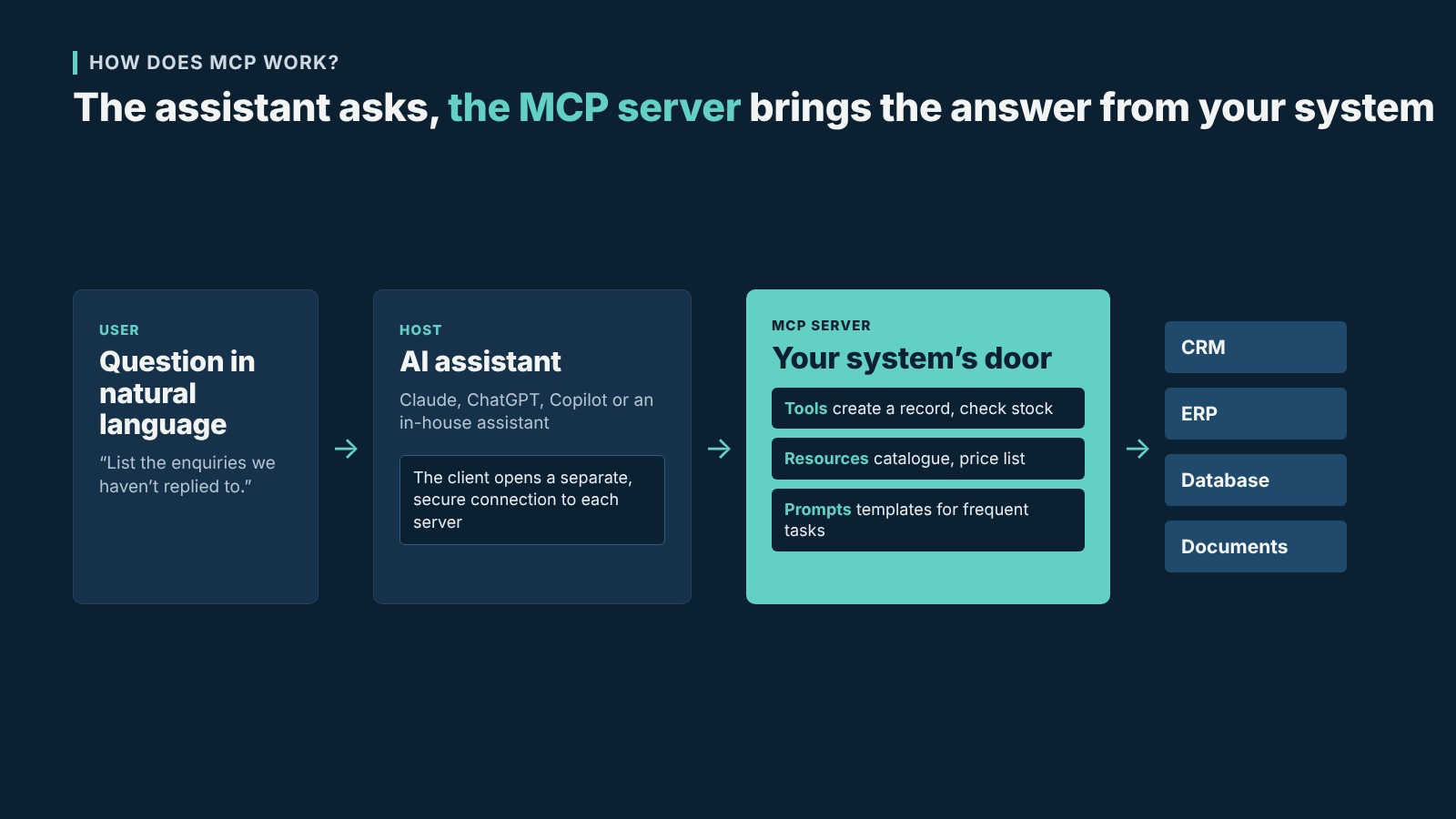 MCP architecture with the user, the host, the MCP server and company systems