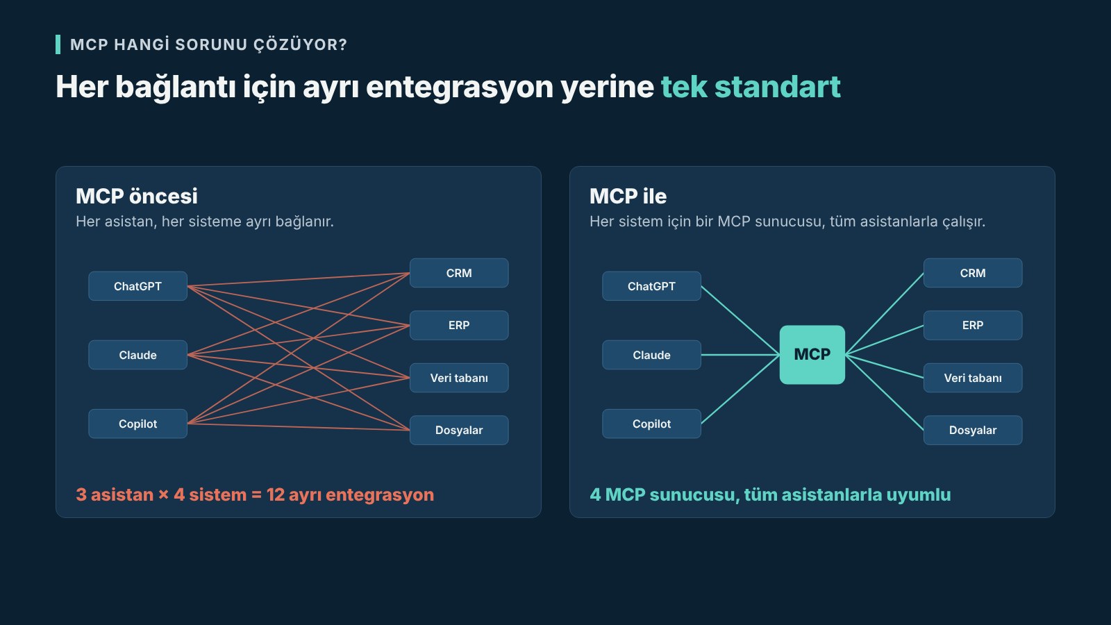 MCP öncesi ve sonrası entegrasyon karşılaştırması