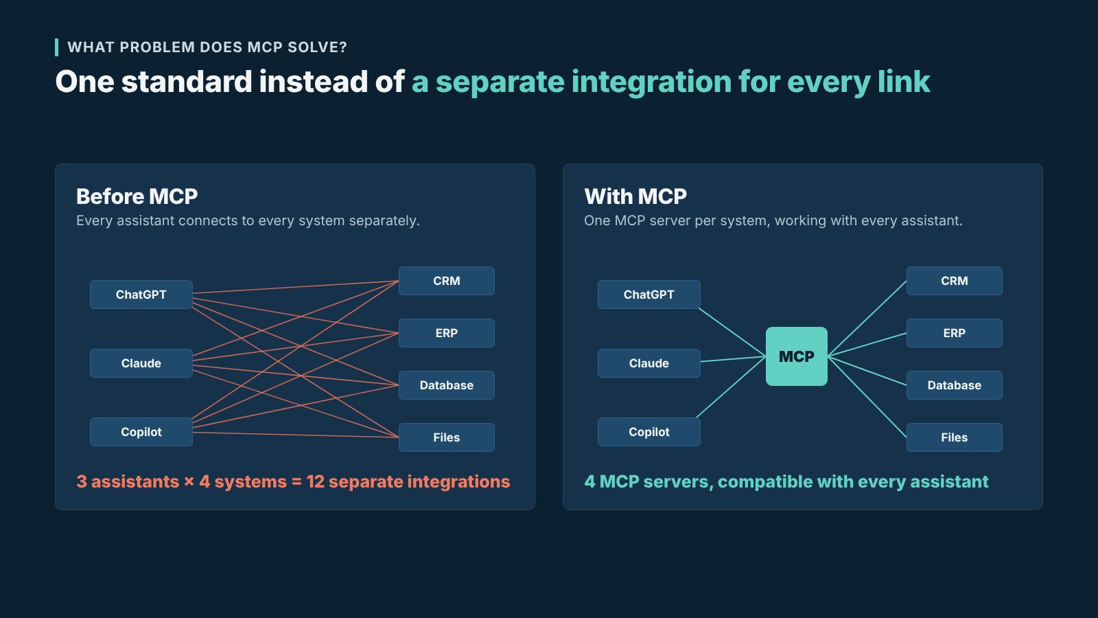 Integration before and after MCP