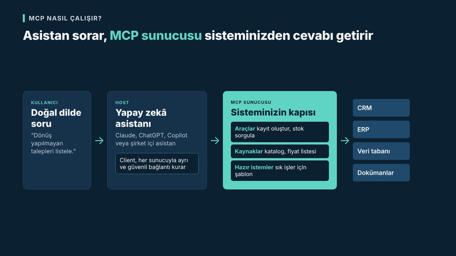 MCP mimarisi, kullanıcı, host, MCP sunucusu ve şirket sistemleri
